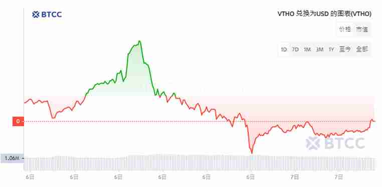VeThor代币VTHO是什么？值得投资吗？VTHO币价格预测